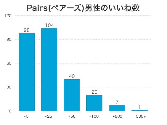 ペアーズで女性からいいね貰えずマッチングしない時の対処法6つ紹介 マッチングアプリ研究ブログ