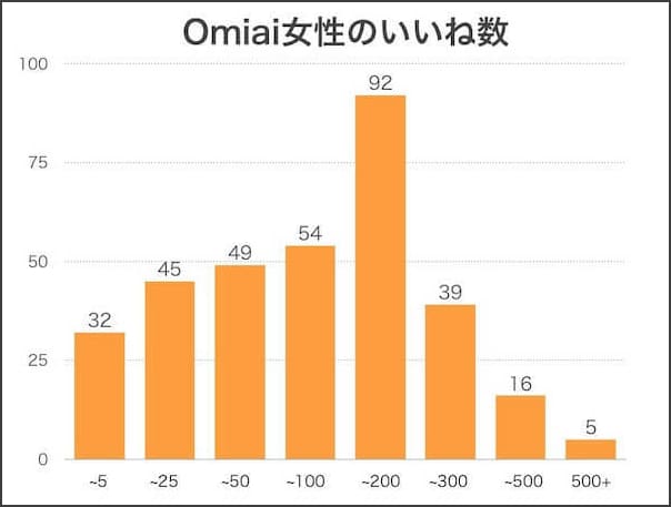 調査 Omiaiの平均いいね数は男性19 女性108 マッチングを増やすコツ5選付き マッチおーる