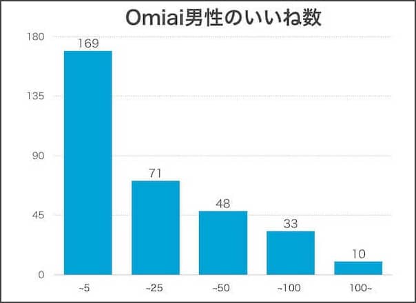 調査 Omiaiの平均いいね数は男性19 女性108 マッチングを増やすコツ5選付き マッチおーる