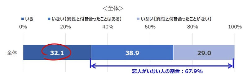 マッチングアプリで彼氏 彼女いない歴聞く心理4つと答え方 マッチおーる