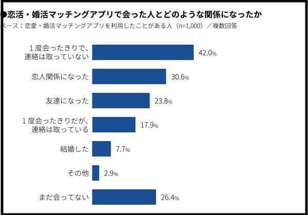 マッチングアプリはすぐ別れる 確率と理由 マッチおーる