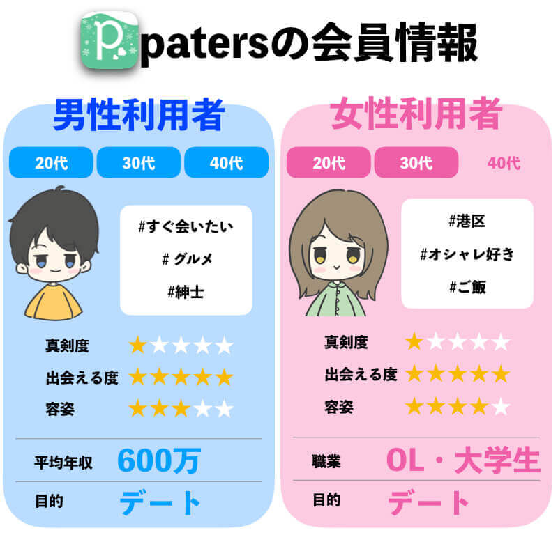 patersの会員情報・利用者