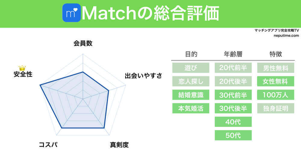 Match(マッチドットコム)の口コミ評判は悪い？外国人と会えるの 