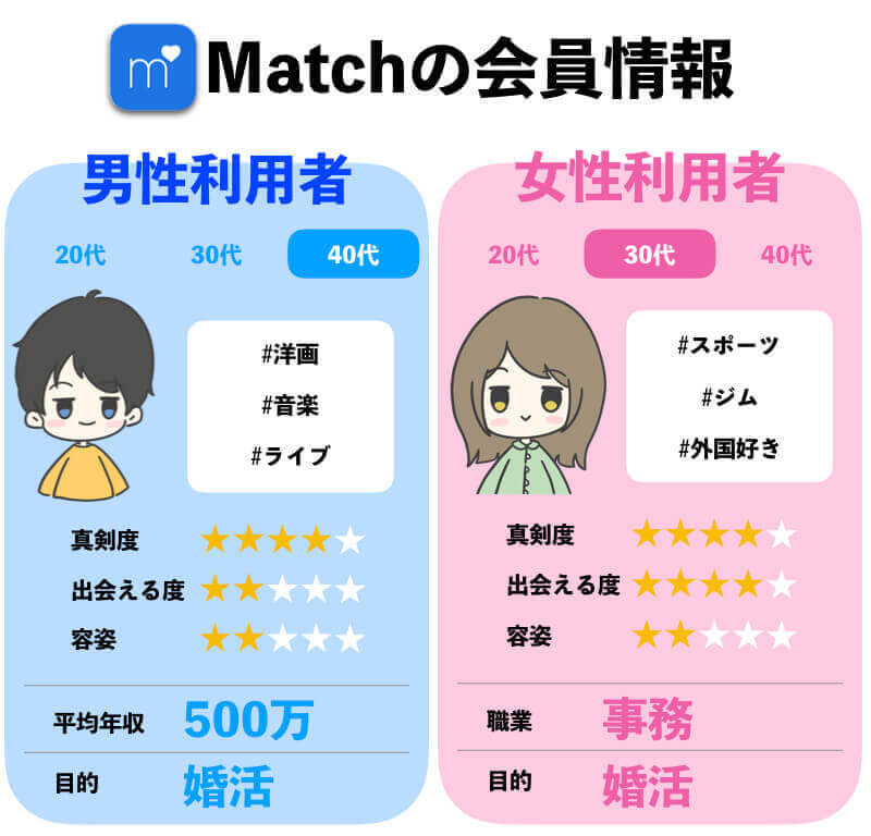 Match(マッチドットコム)がおすすめの年齢層・会員情報